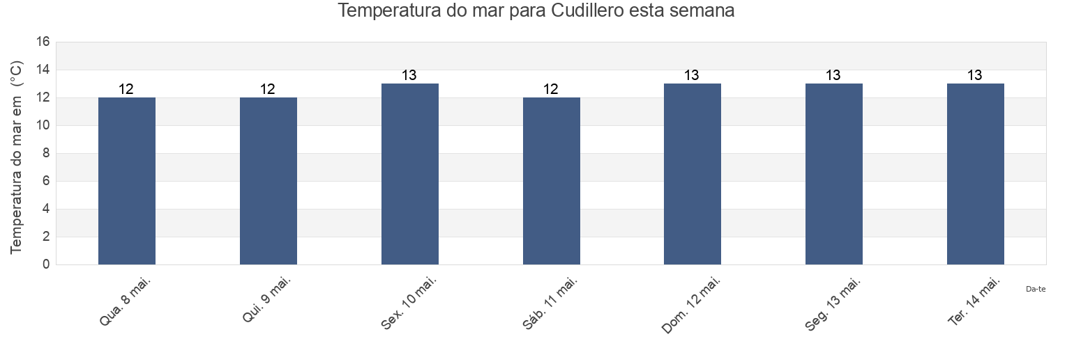 Temperatura do mar em Cudillero, Province of Asturias, Asturias, Spain esta semana