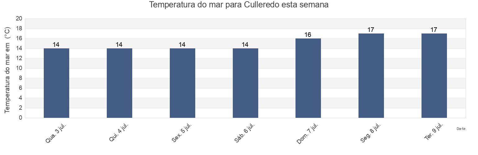 Temperatura do mar em Culleredo, Provincia da Coruña, Galicia, Spain esta semana