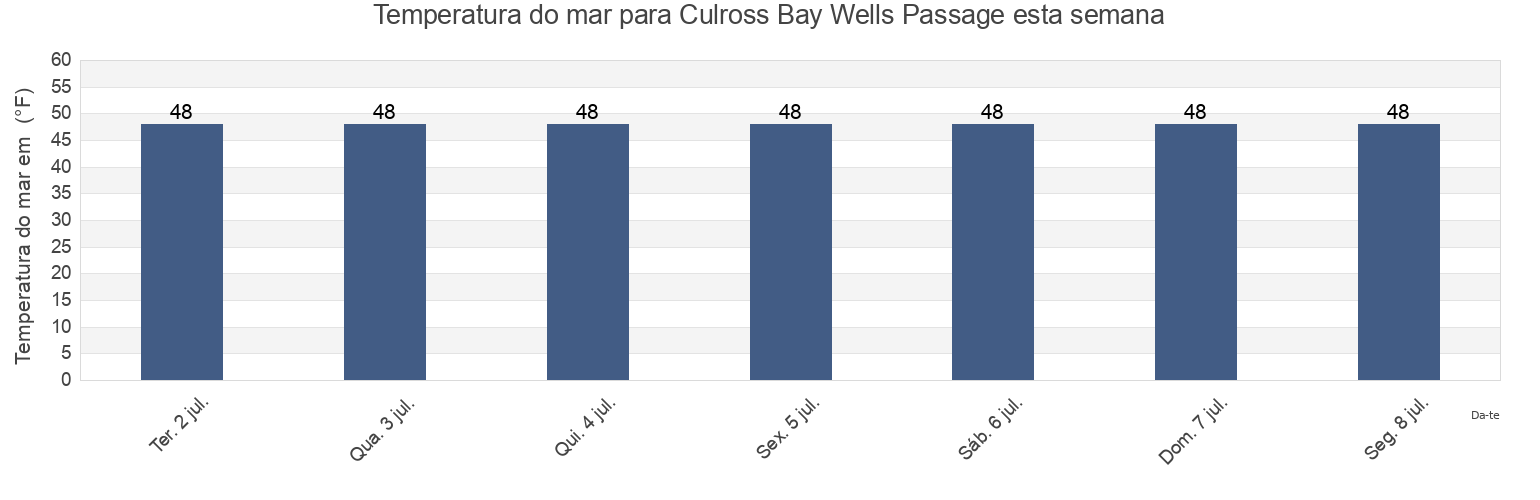 Temperatura do mar em Culross Bay Wells Passage, Anchorage Municipality, Alaska, United States esta semana