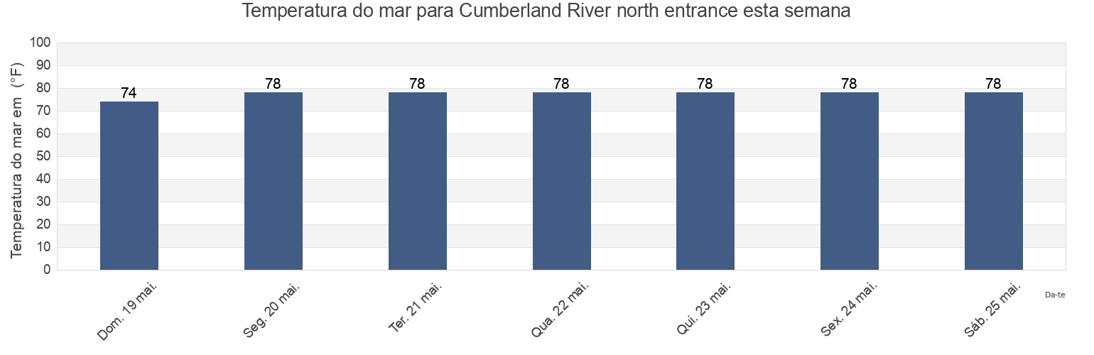 Temperatura do mar em Cumberland River north entrance, Camden County, Georgia, United States esta semana