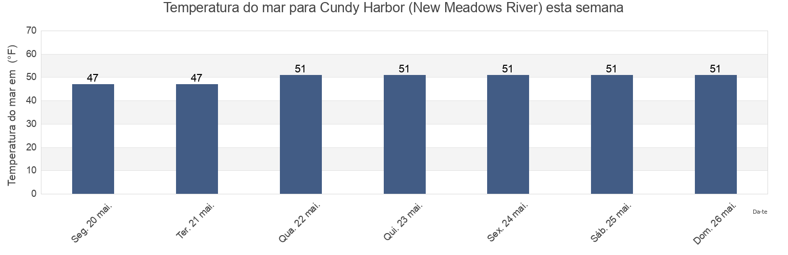 Temperatura do mar em Cundy Harbor (New Meadows River), Sagadahoc County, Maine, United States esta semana