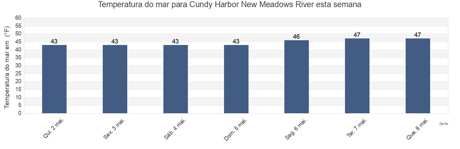 Temperatura do mar em Cundy Harbor New Meadows River, Sagadahoc County, Maine, United States esta semana