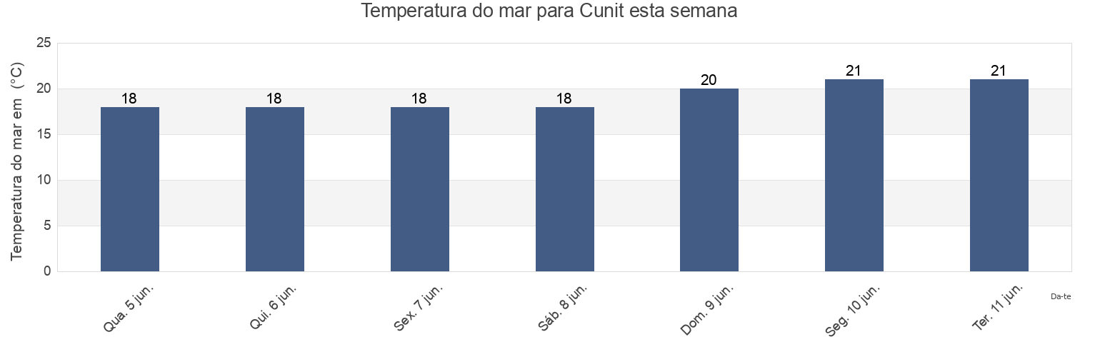 Temperatura do mar em Cunit, Província de Tarragona, Catalonia, Spain esta semana