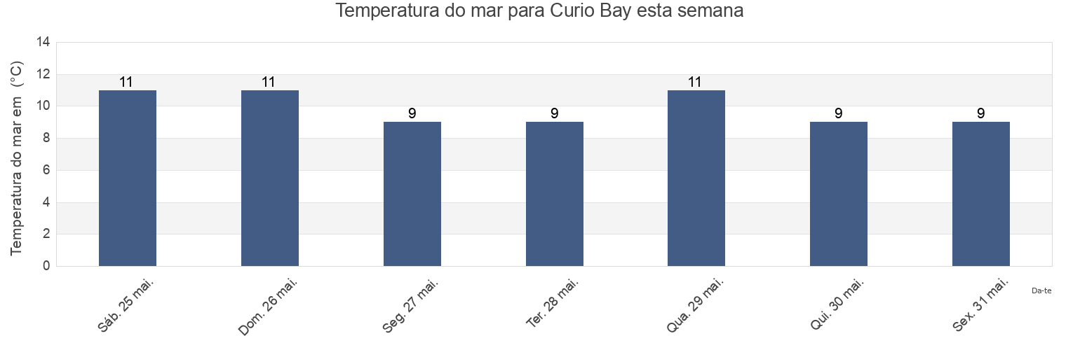 Temperatura do mar em Curio Bay, Southland, New Zealand esta semana