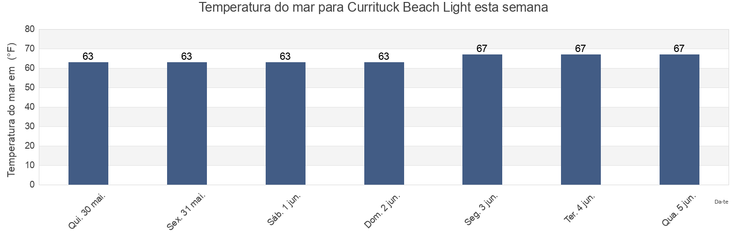 Temperatura do mar em Currituck Beach Light, Currituck County, North Carolina, United States esta semana