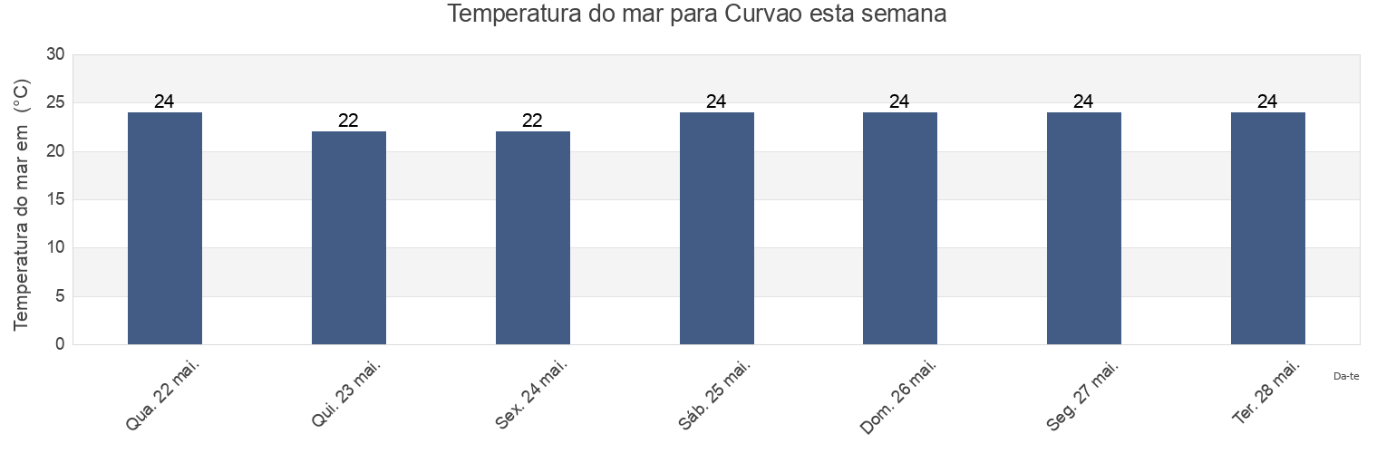 Temperatura do mar em Curvao, Cerqueira César, São Paulo, Brazil esta semana