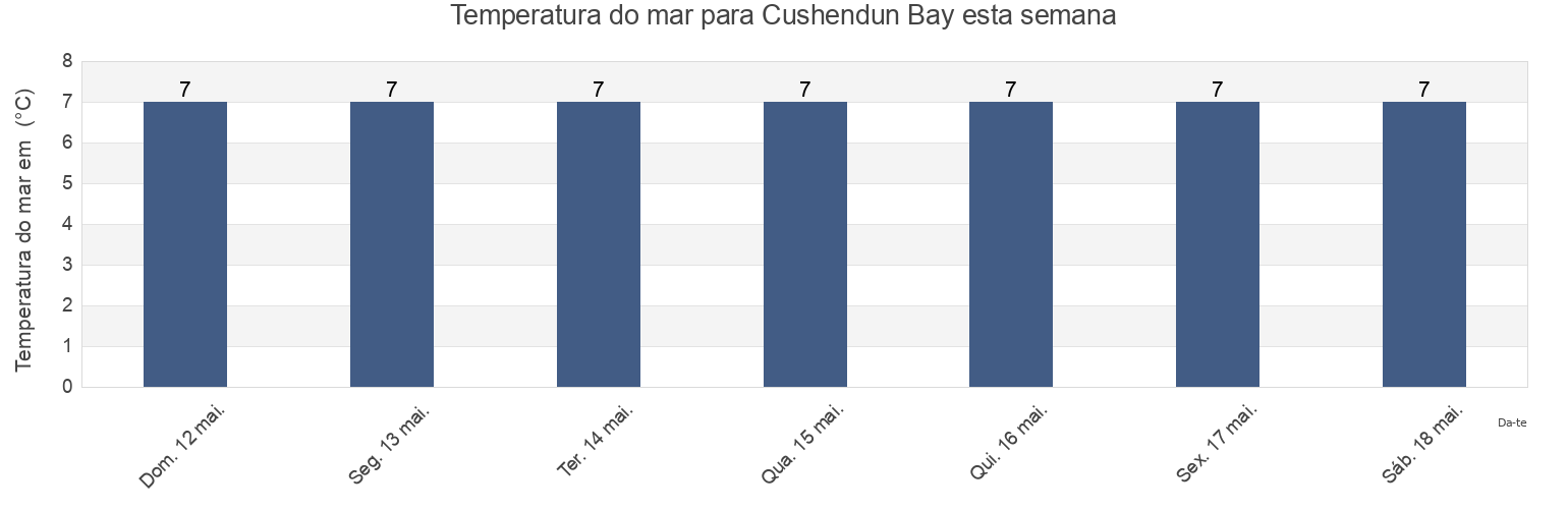 Temperatura do mar em Cushendun Bay, Causeway Coast and Glens, Northern Ireland, United Kingdom esta semana