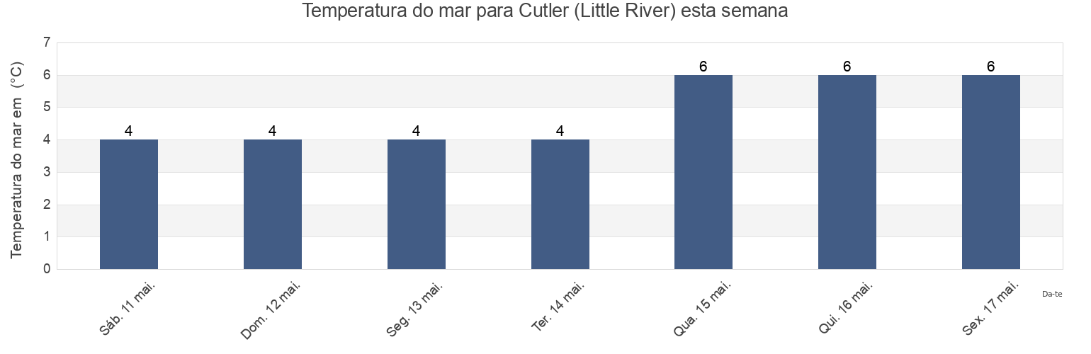 Temperatura do mar em Cutler (Little River), Charlotte County, New Brunswick, Canada esta semana