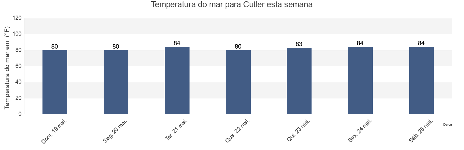 Temperatura do mar em Cutler, Miami-Dade County, Florida, United States esta semana
