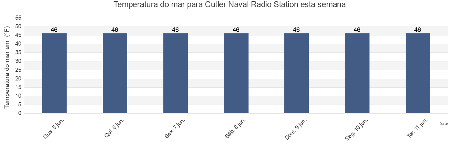 Temperatura do mar em Cutler Naval Radio Station, Washington County, Maine, United States esta semana