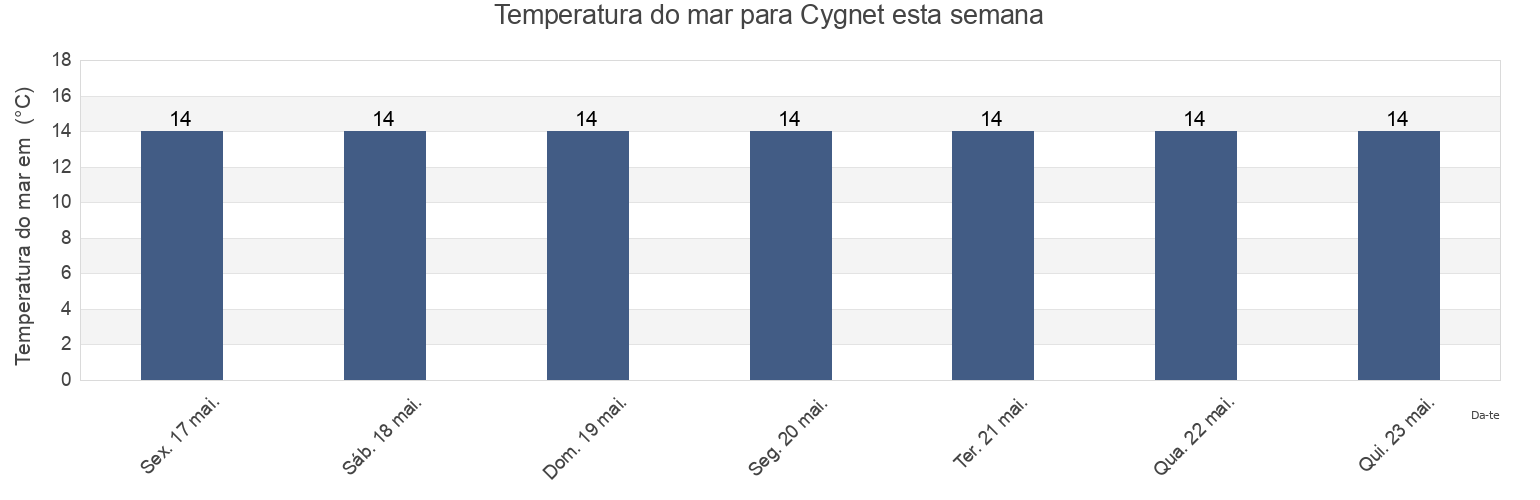 Temperatura do mar em Cygnet, Huon Valley, Tasmania, Australia esta semana