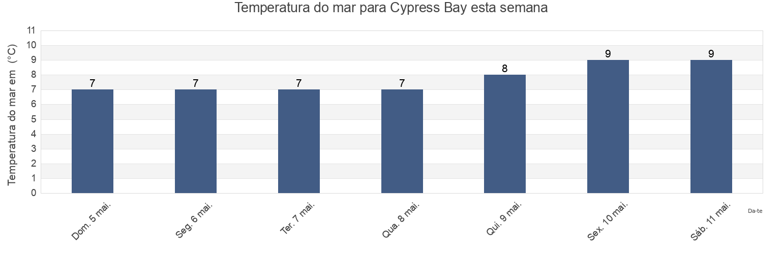 Temperatura do mar em Cypress Bay, Strathcona Regional District, British Columbia, Canada esta semana