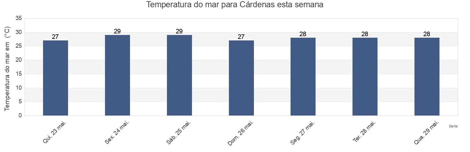 Temperatura do mar em Cárdenas, Matanzas, Cuba esta semana