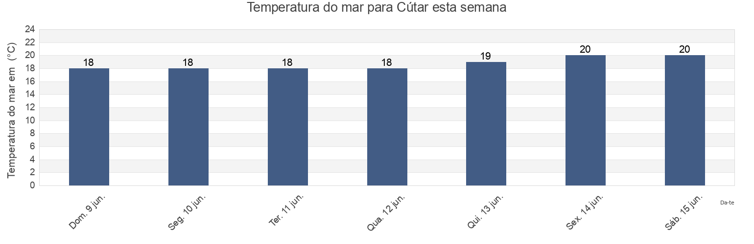 Temperatura do mar em Cútar, Provincia de Málaga, Andalusia, Spain esta semana