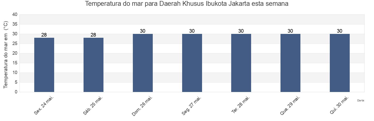 Temperatura do mar em Daerah Khusus Ibukota Jakarta, Indonesia esta semana