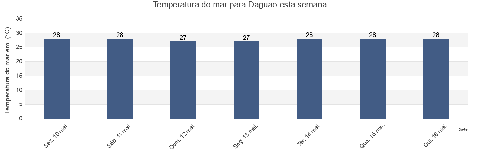 Temperatura do mar em Daguao, Daguao Barrio, Naguabo, Puerto Rico esta semana