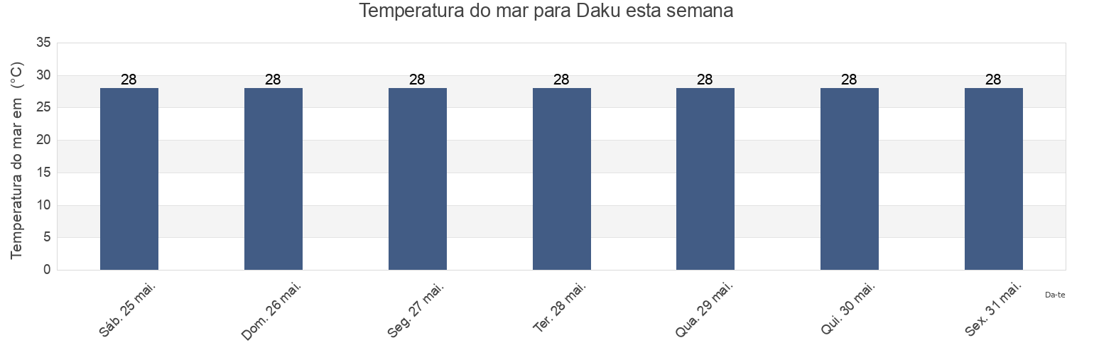 Temperatura do mar em Daku, Tailevu Province, Central, Fiji esta semana