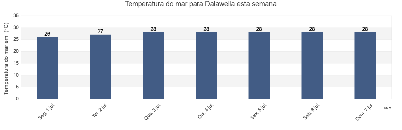 Temperatura do mar em Dalawella, Galle District, Southern, Sri Lanka esta semana