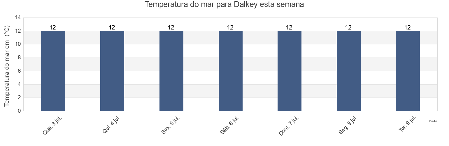 Temperatura do mar em Dalkey, Dún Laoghaire-Rathdown, Leinster, Ireland esta semana
