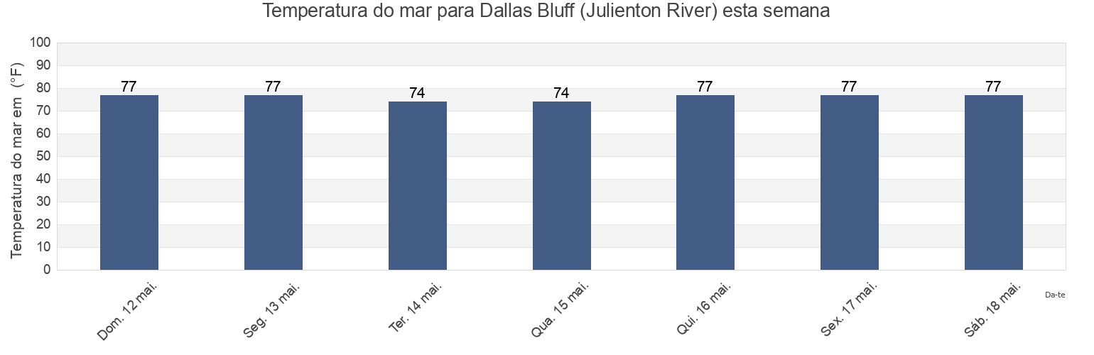 Temperatura do mar em Dallas Bluff (Julienton River), McIntosh County, Georgia, United States esta semana