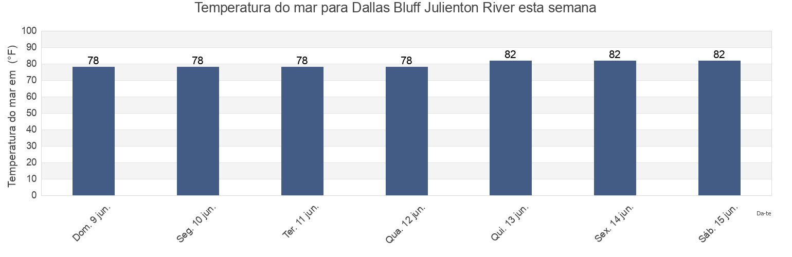 Temperatura do mar em Dallas Bluff Julienton River, McIntosh County, Georgia, United States esta semana