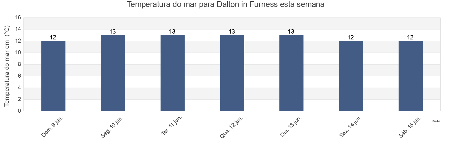 Temperatura do mar em Dalton in Furness, Cumbria, England, United Kingdom esta semana