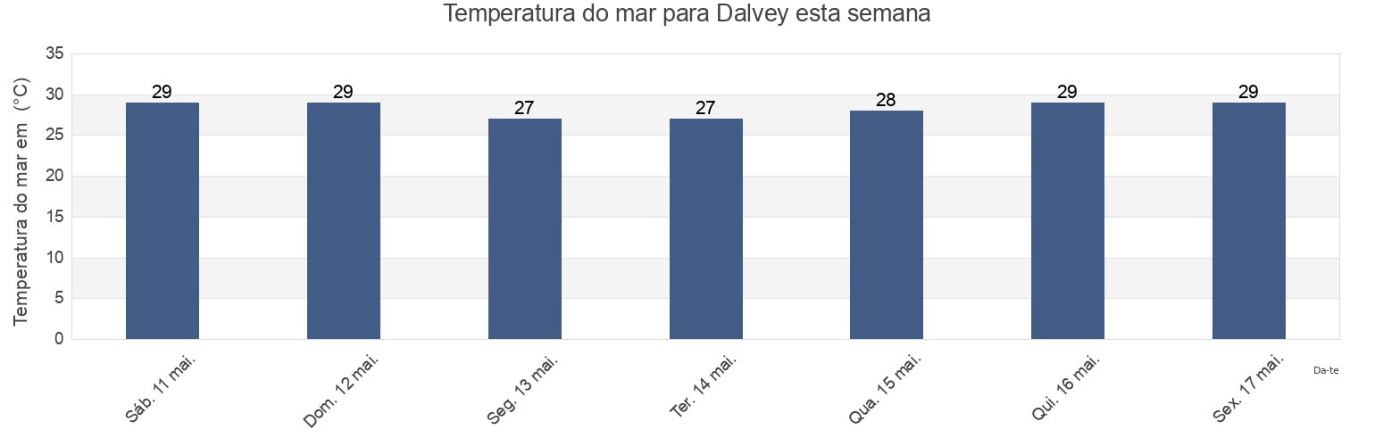 Temperatura do mar em Dalvey, Dalvey, St. Thomas, Jamaica esta semana