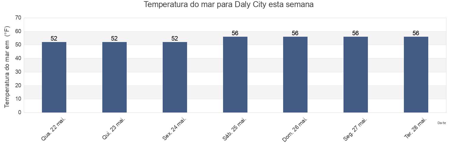 Temperatura do mar em Daly City, San Mateo County, California, United States esta semana
