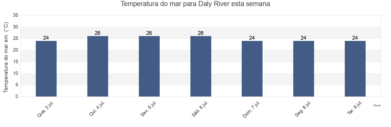 Temperatura do mar em Daly River, Litchfield, Northern Territory, Australia esta semana
