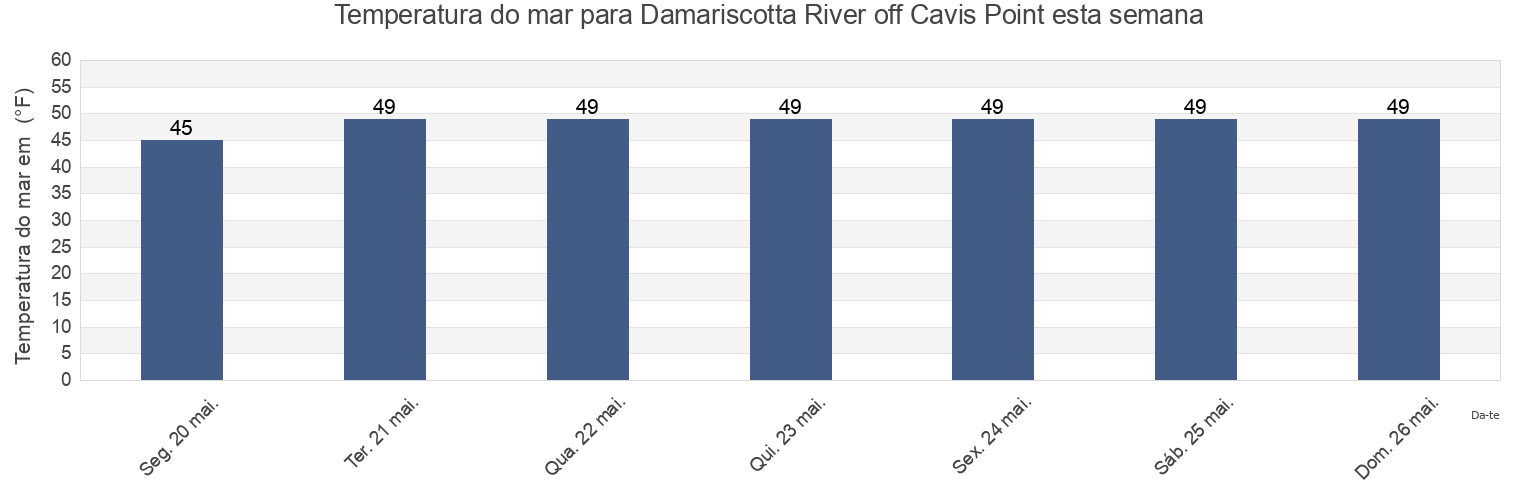 Temperatura do mar em Damariscotta River off Cavis Point, Sagadahoc County, Maine, United States esta semana