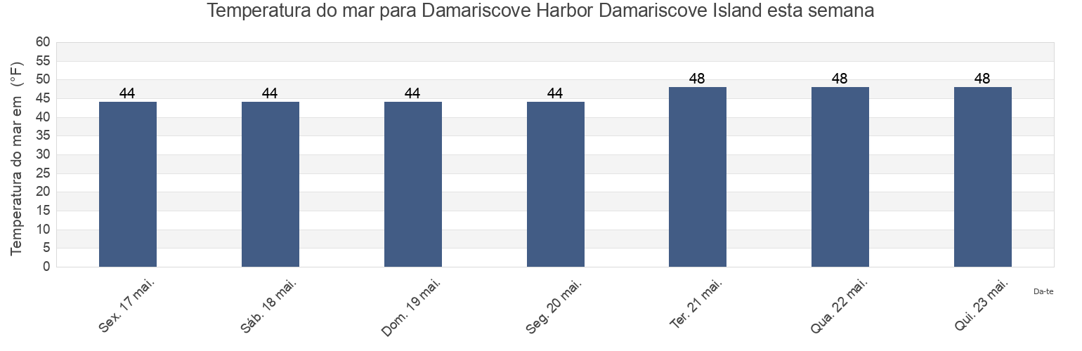 Temperatura do mar em Damariscove Harbor Damariscove Island, Sagadahoc County, Maine, United States esta semana