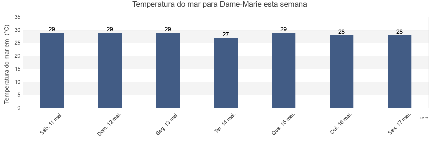 Temperatura do mar em Dame-Marie, Jeremi, GrandʼAnse, Haiti esta semana