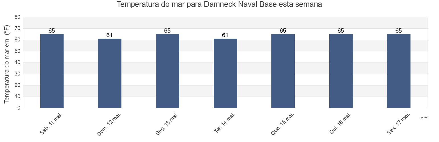 Temperatura do mar em Damneck Naval Base, City of Virginia Beach, Virginia, United States esta semana