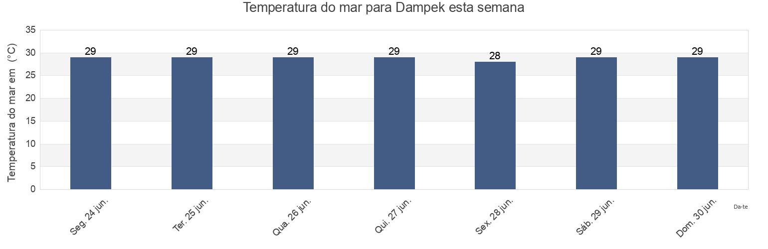 Temperatura do mar em Dampek, East Nusa Tenggara, Indonesia esta semana