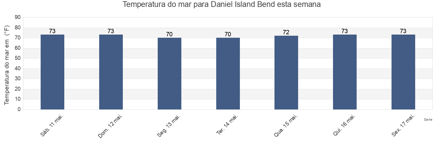 Temperatura do mar em Daniel Island Bend, Charleston County, South Carolina, United States esta semana