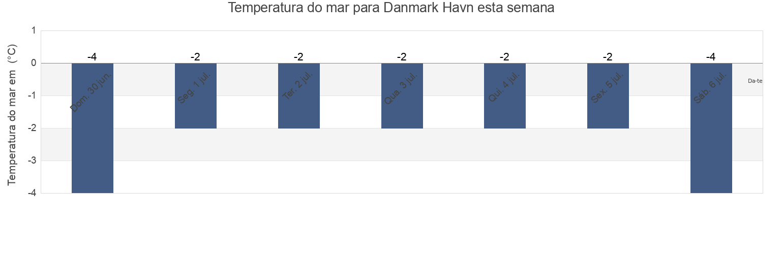 Temperatura do mar em Danmark Havn, Greenland esta semana