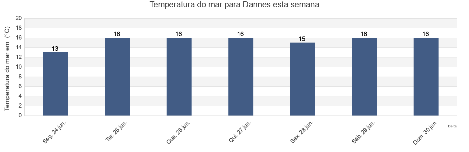 Temperatura do mar em Dannes, Pas-de-Calais, Hauts-de-France, France esta semana