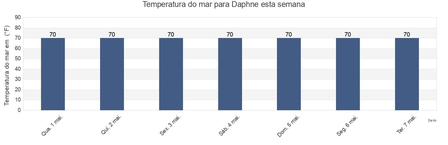 Temperatura do mar em Daphne, Baldwin County, Alabama, United States esta semana