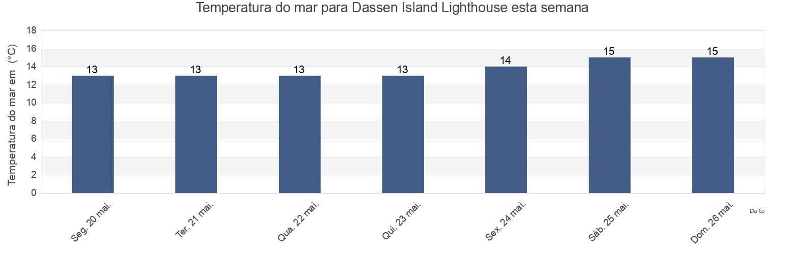 Temperatura do mar em Dassen Island Lighthouse, West Coast District Municipality, Western Cape, South Africa esta semana