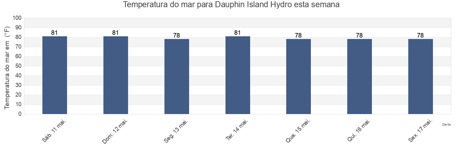 Temperatura do mar em Dauphin Island Hydro, Mobile County, Alabama, United States esta semana