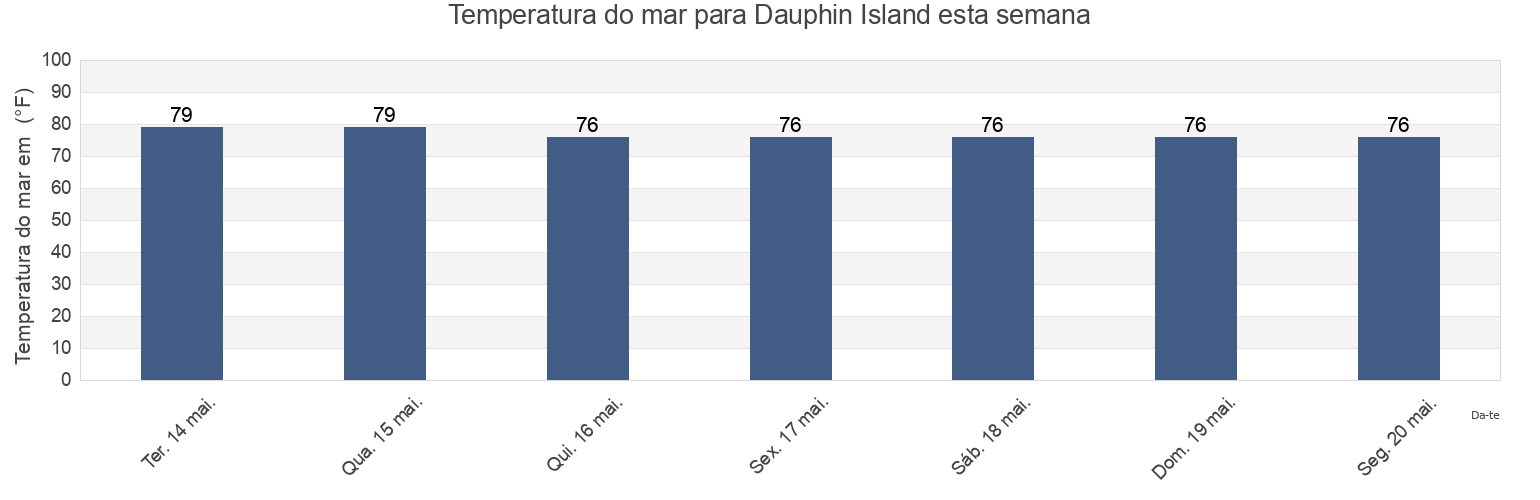 Temperatura do mar em Dauphin Island, Mobile County, Alabama, United States esta semana