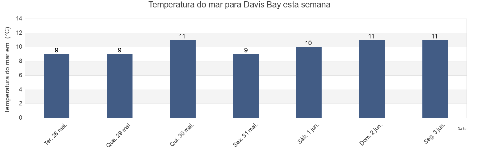 Temperatura do mar em Davis Bay, British Columbia, Canada esta semana