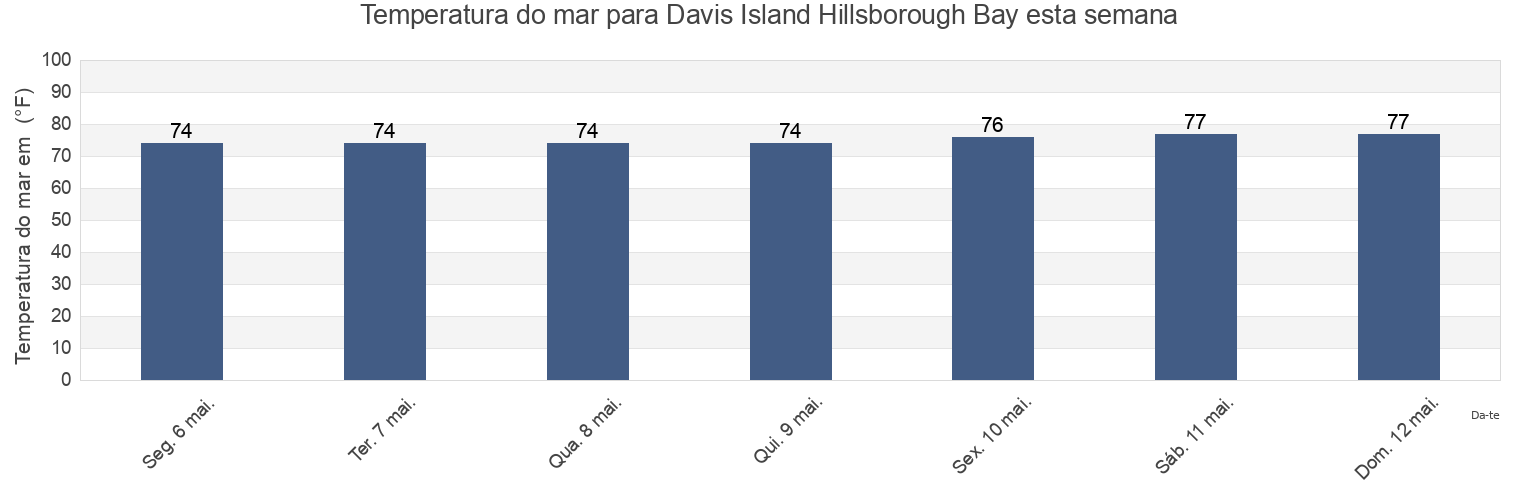Temperatura do mar em Davis Island Hillsborough Bay, Hillsborough County, Florida, United States esta semana