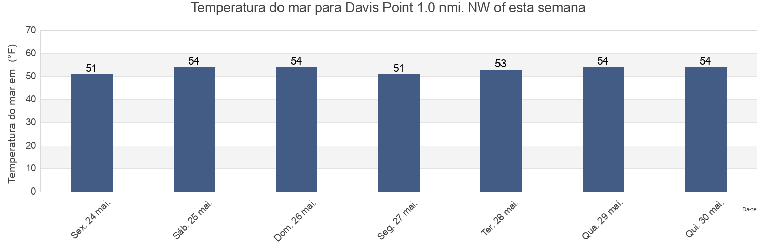 Temperatura do mar em Davis Point 1.0 nmi. NW of, City and County of San Francisco, California, United States esta semana
