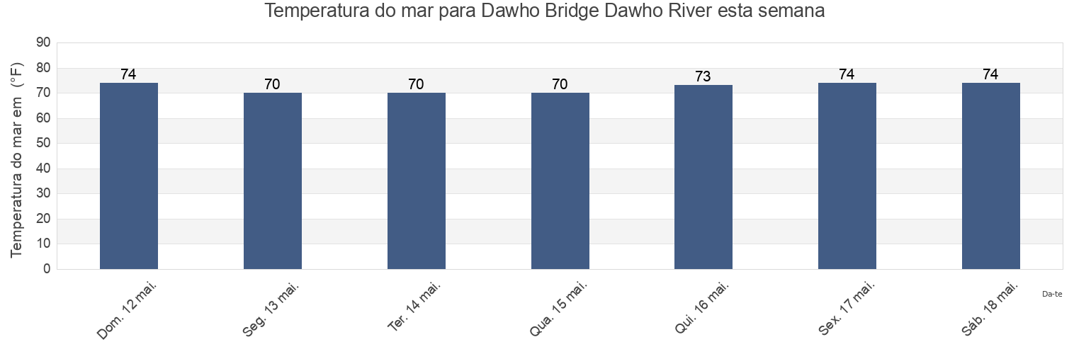 Temperatura do mar em Dawho Bridge Dawho River, Colleton County, South Carolina, United States esta semana