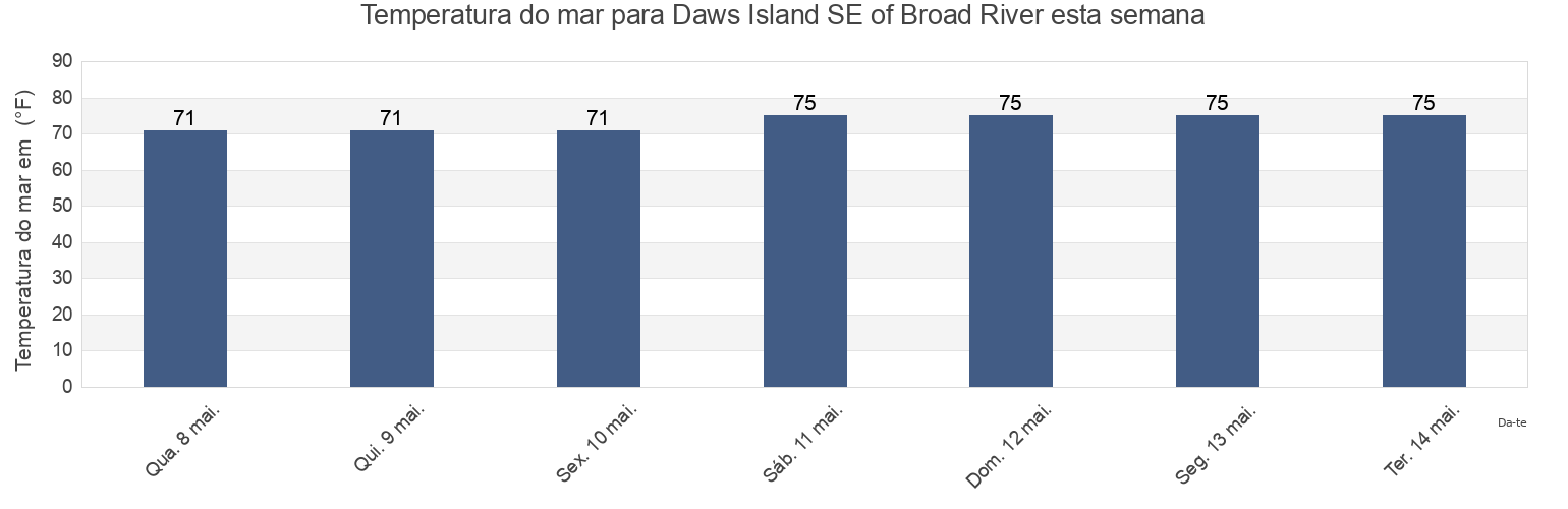 Temperatura do mar em Daws Island SE of Broad River, Beaufort County, South Carolina, United States esta semana