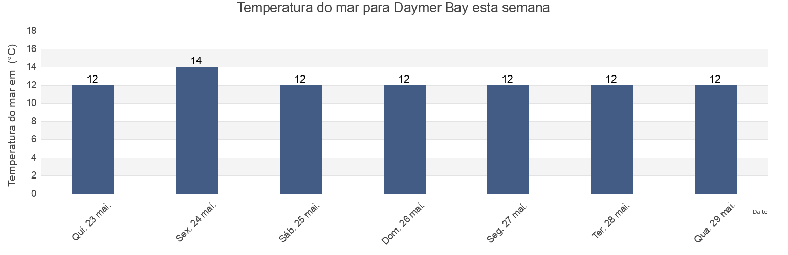 Temperatura do mar em Daymer Bay, Cornwall, England, United Kingdom esta semana