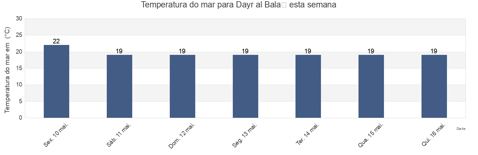 Temperatura do mar em Dayr al Balaḩ, Deir Al Balah, Gaza Strip, Palestinian Territory esta semana
