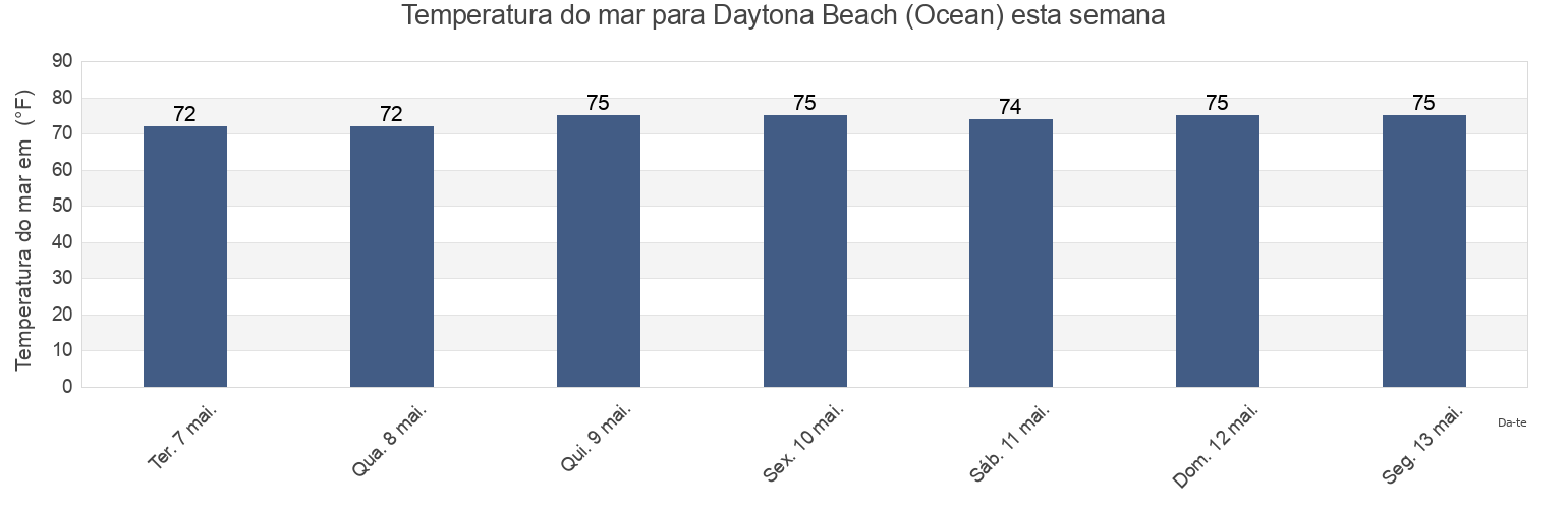 Temperatura do mar em Daytona Beach (Ocean), Volusia County, Florida, United States esta semana