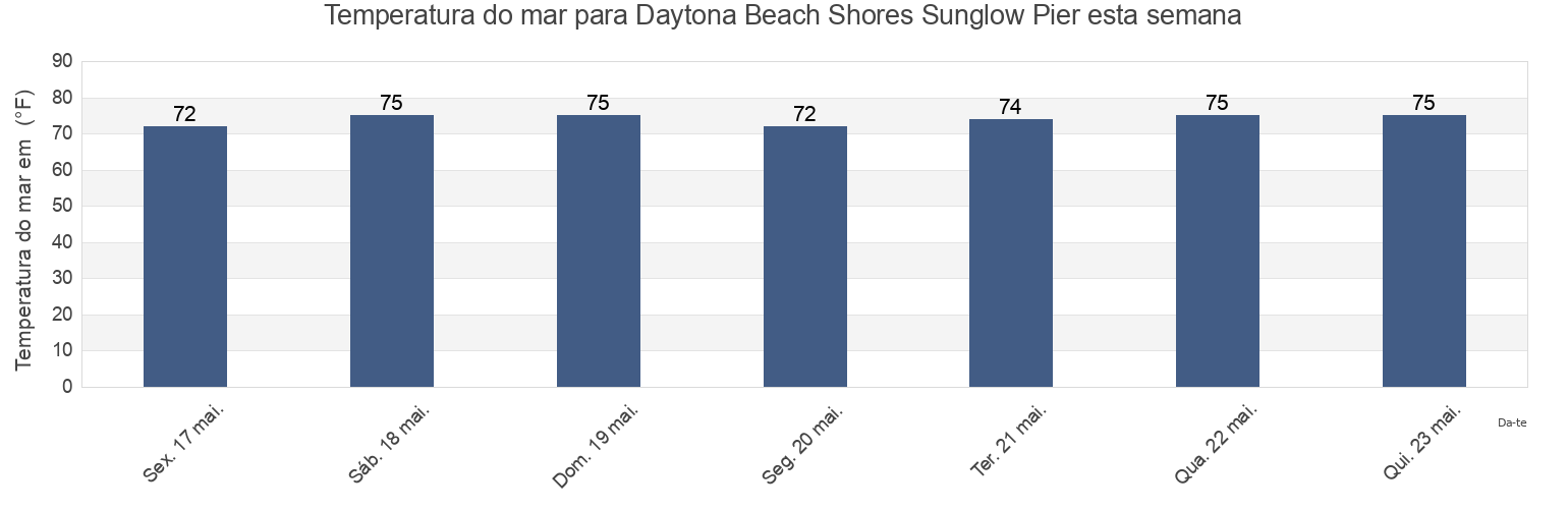 Temperatura do mar em Daytona Beach Shores Sunglow Pier, Volusia County, Florida, United States esta semana